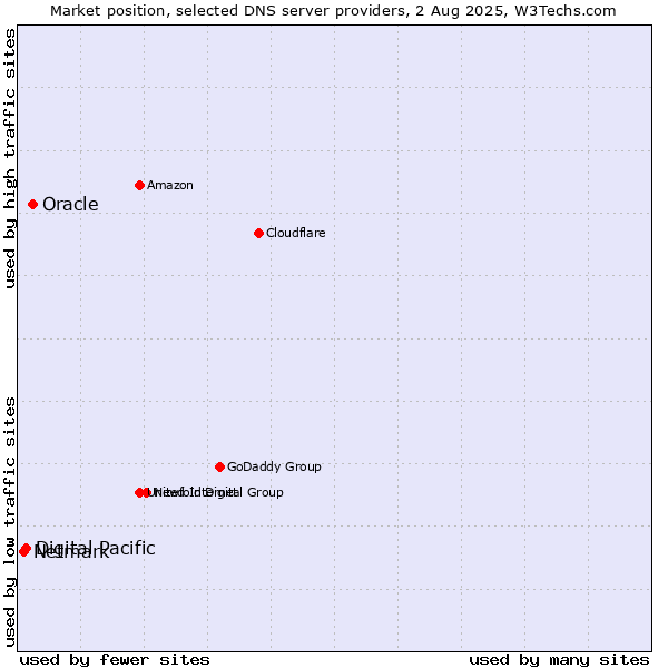 Market position of Oracle vs. Digital Pacific vs. Netmark
