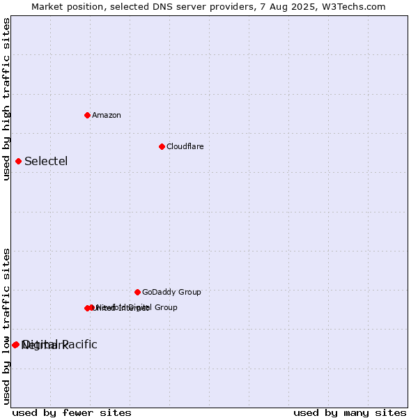 Market position of Selectel vs. Digital Pacific vs. Netmark