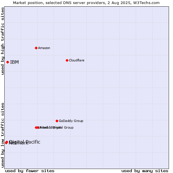 Market position of IBM vs. Digital Pacific vs. Netmark