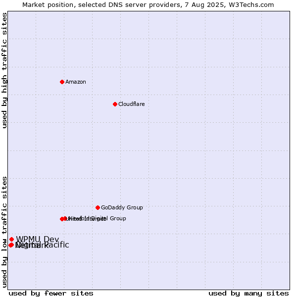 Market position of Digital Pacific vs. WPMU Dev vs. Netmark