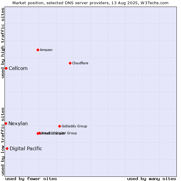 Market position of Digital Pacific vs. Cellcom vs. Nexylan