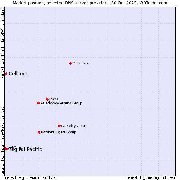 Market position of Digital Pacific vs. Cellcom vs. o12.pl