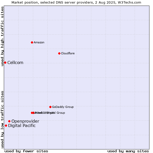 Market position of Openprovider vs. Digital Pacific vs. Cellcom