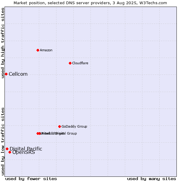 Market position of OpenSRS vs. Digital Pacific vs. Cellcom