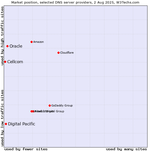 Market position of Oracle vs. Digital Pacific vs. Cellcom