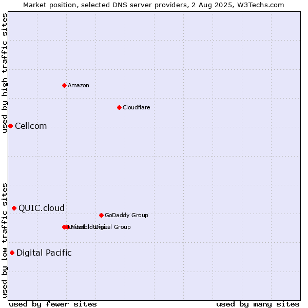 Market position of QUIC.cloud vs. Digital Pacific vs. Cellcom