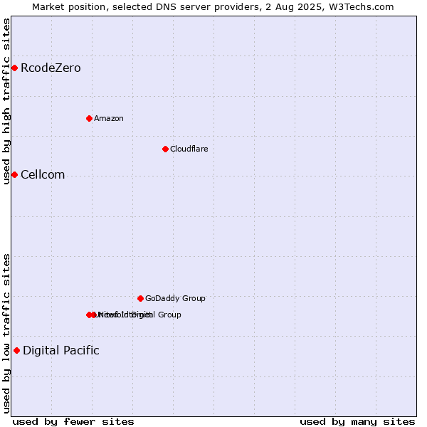 Market position of Digital Pacific vs. Cellcom vs. RcodeZero