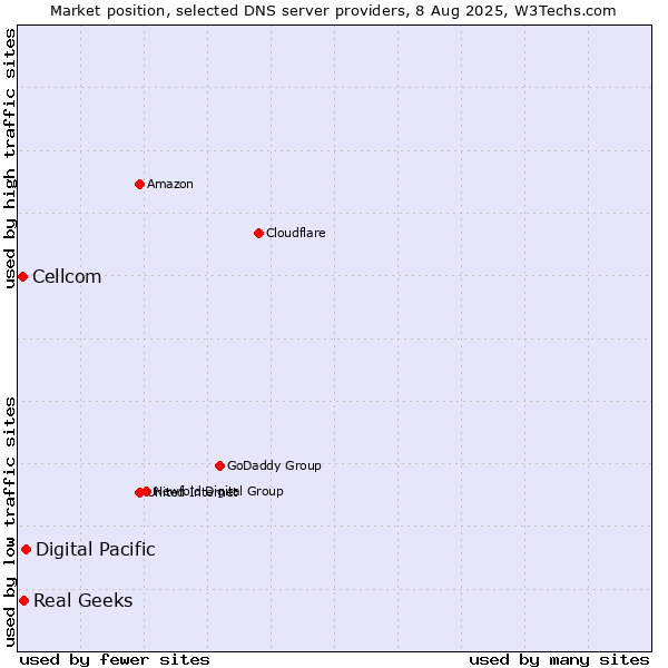 Market position of Digital Pacific vs. Real Geeks vs. Cellcom