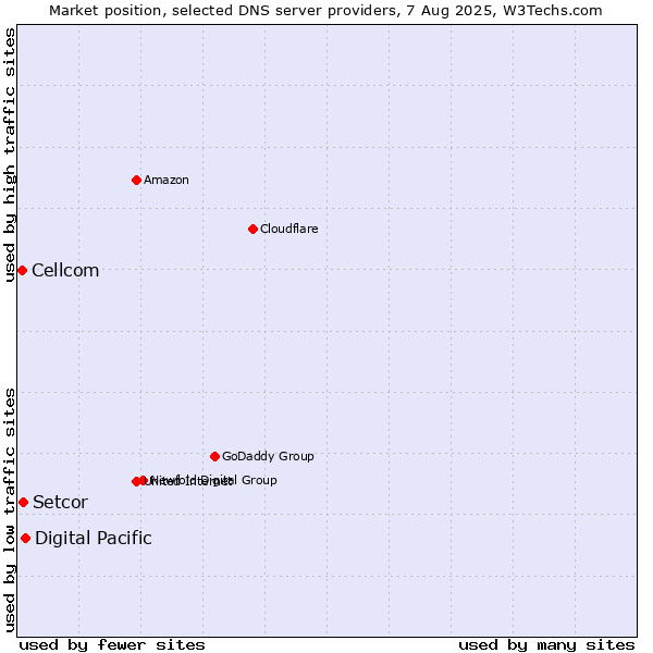 Market position of Digital Pacific vs. Setcor vs. Cellcom