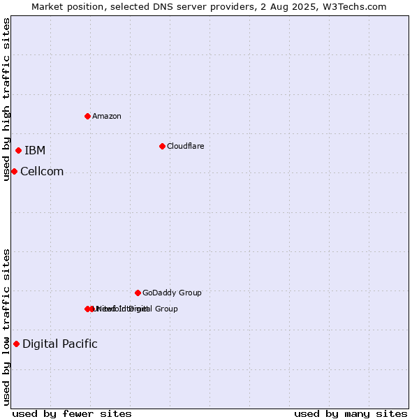 Market position of IBM vs. Digital Pacific vs. Cellcom