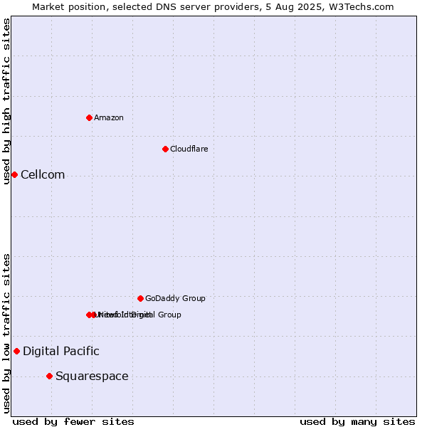 Market position of Squarespace vs. Digital Pacific vs. Cellcom