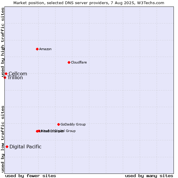 Market position of Digital Pacific vs. Cellcom vs. Trillion