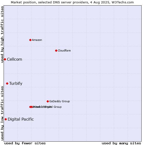 Market position of Turbify vs. Digital Pacific vs. Cellcom