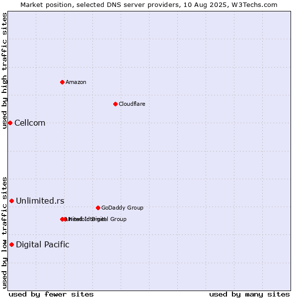 Market position of Digital Pacific vs. Unlimited.rs vs. Cellcom