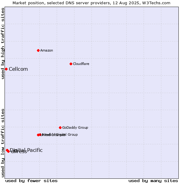 Market position of uPress vs. Digital Pacific vs. Cellcom