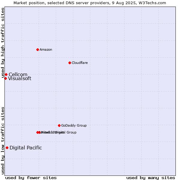 Market position of Digital Pacific vs. Cellcom vs. Visualsoft