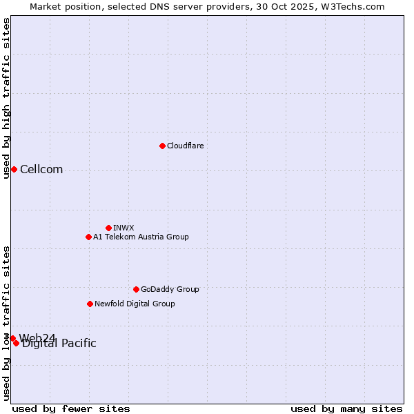 Market position of Digital Pacific vs. Cellcom vs. Web24