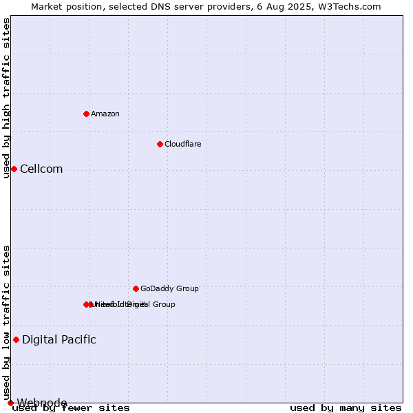 Market position of Digital Pacific vs. Cellcom vs. Webnode