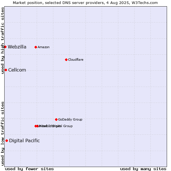Market position of Digital Pacific vs. Cellcom vs. Webzilla