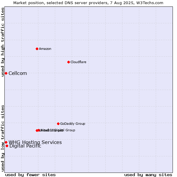Market position of Digital Pacific vs. Cellcom vs. WHG Hosting Services
