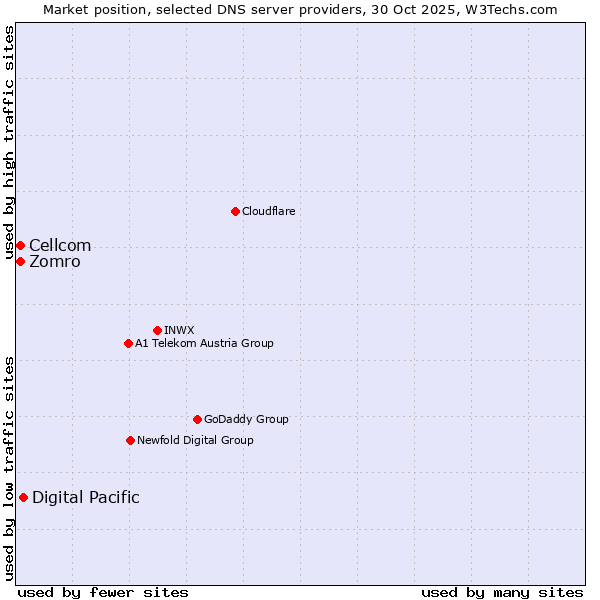 Market position of Digital Pacific vs. Zomro vs. Cellcom