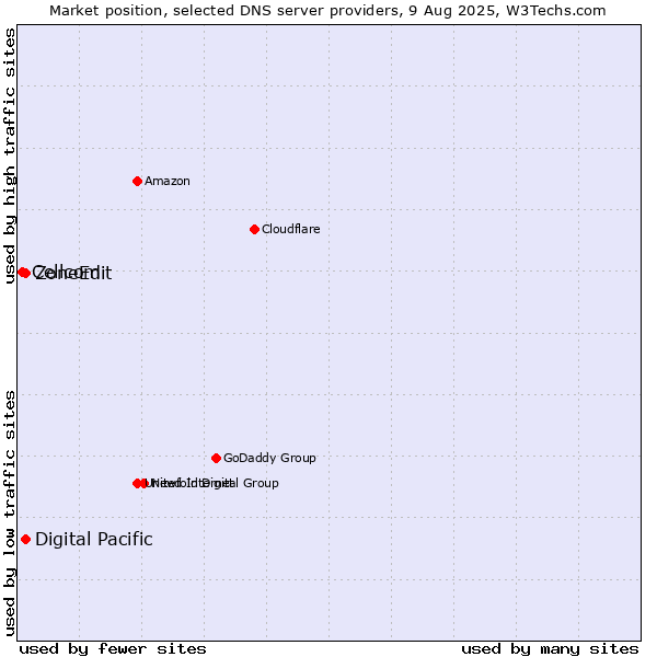 Market position of Digital Pacific vs. ZoneEdit vs. Cellcom