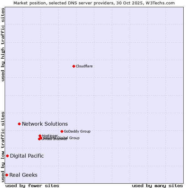 Market position of Network Solutions vs. Digital Pacific vs. Real Geeks