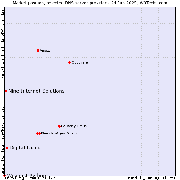 Market position of Digital Pacific vs. Nine Internet Solutions vs. Webhost Python