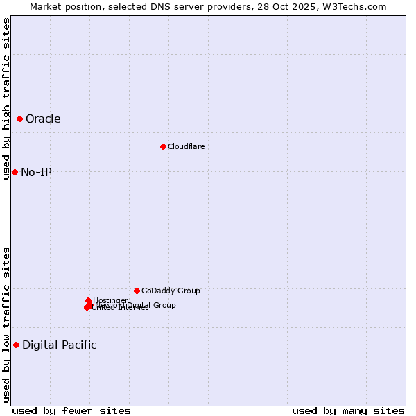 Market position of Oracle vs. Digital Pacific vs. No-IP