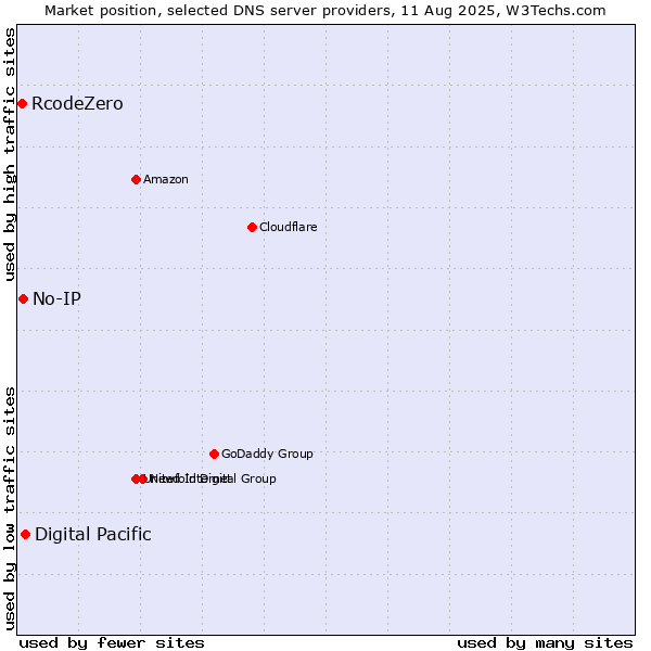 Market position of Digital Pacific vs. No-IP vs. RcodeZero
