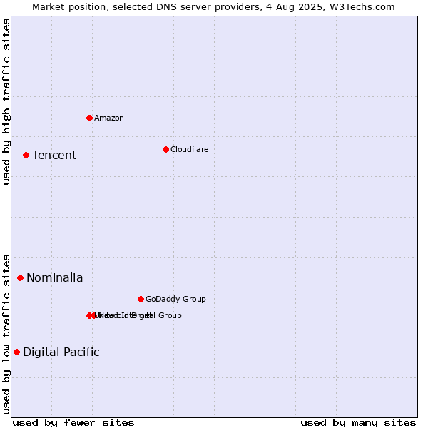 Market position of Tencent vs. Nominalia vs. Digital Pacific