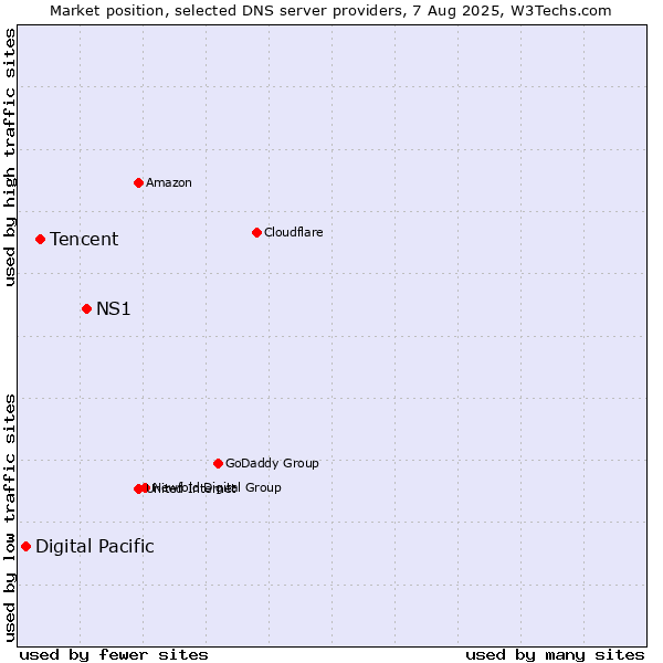 Market position of NS1 vs. Tencent vs. Digital Pacific