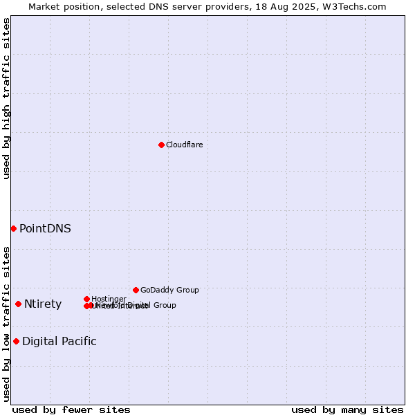 Market position of Ntirety vs. Digital Pacific vs. PointDNS
