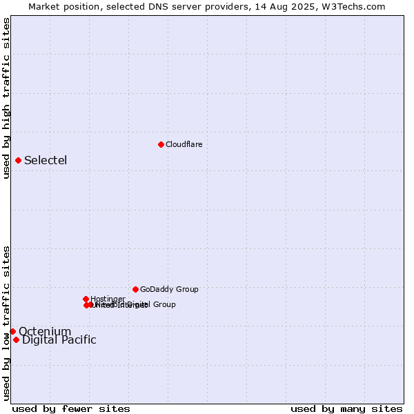 Market position of Selectel vs. Digital Pacific vs. Octenium