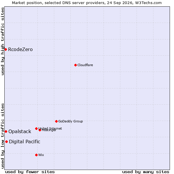 Market position of Digital Pacific vs. Opalstack vs. RcodeZero