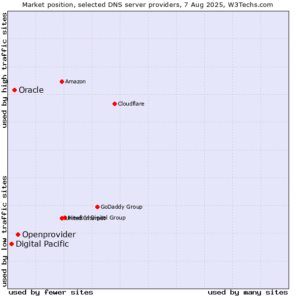 Market position of Openprovider vs. Oracle vs. Digital Pacific