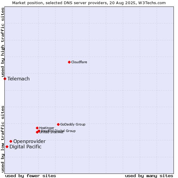 Market position of Openprovider vs. Digital Pacific vs. Telemach