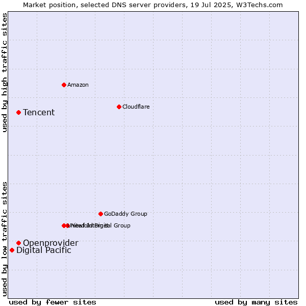 Market position of Tencent vs. Openprovider vs. Digital Pacific