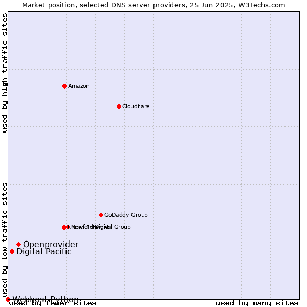 Market position of Openprovider vs. Digital Pacific vs. Webhost Python