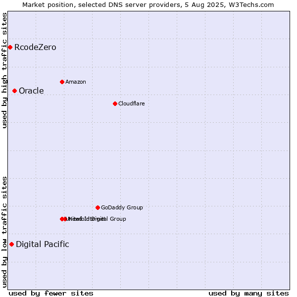Market position of Oracle vs. Digital Pacific vs. RcodeZero