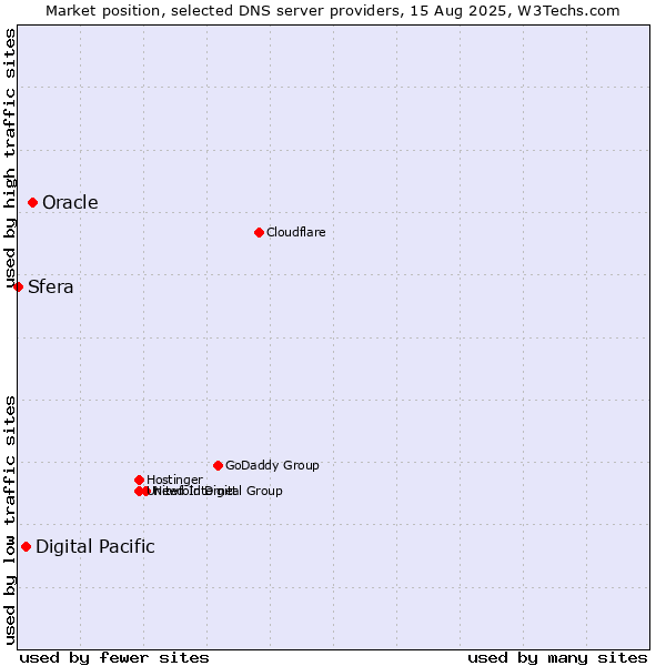 Market position of Oracle vs. Digital Pacific vs. Sfera