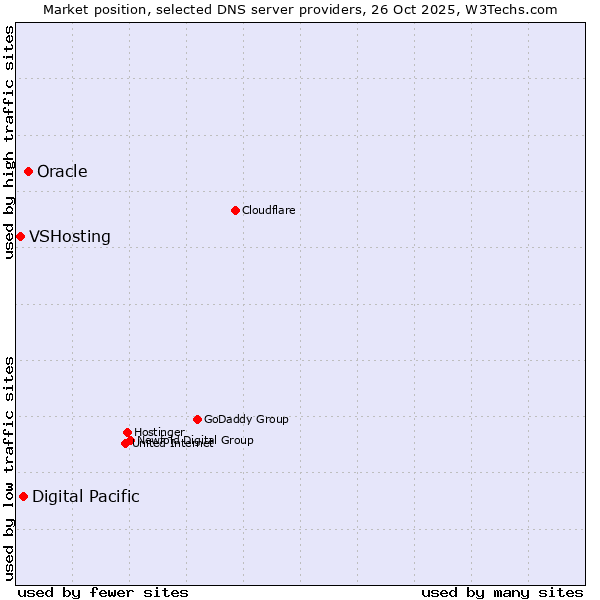 Market position of Oracle vs. Digital Pacific vs. VSHosting