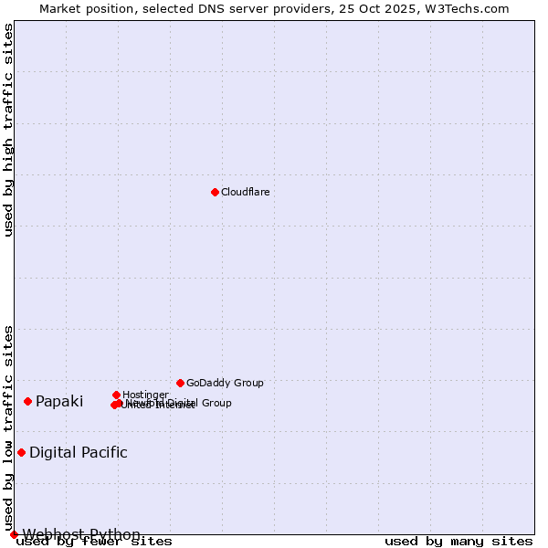 Market position of Papaki vs. Digital Pacific vs. Webhost Python