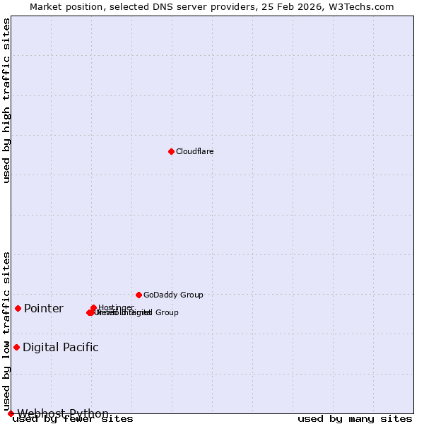 Market position of Pointer vs. Digital Pacific vs. Webhost Python
