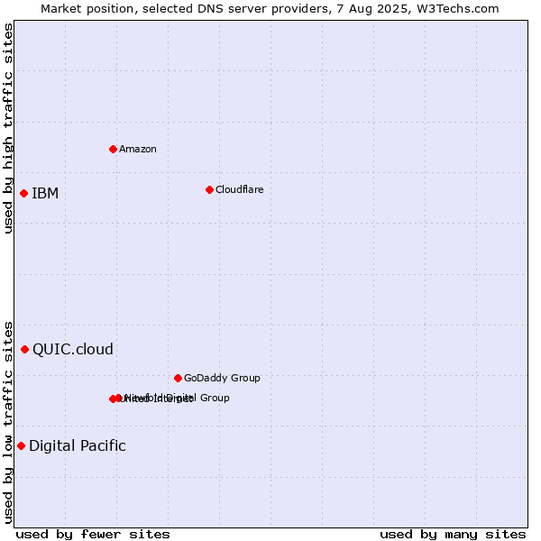 Market position of QUIC.cloud vs. IBM vs. Digital Pacific