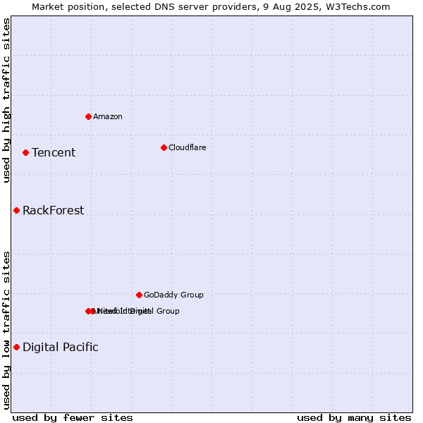 Market position of Tencent vs. Digital Pacific vs. RackForest