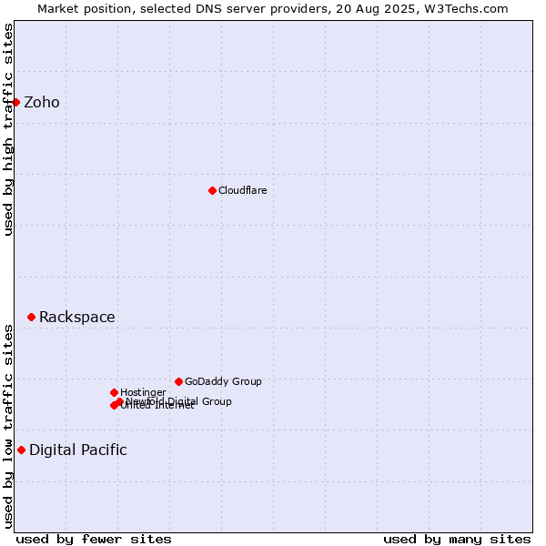 Market position of Rackspace vs. Digital Pacific vs. Zoho