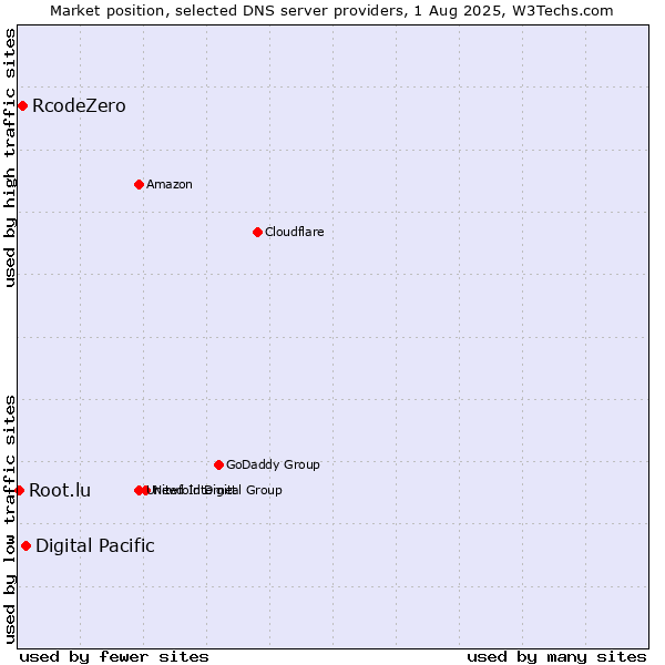 Market position of Digital Pacific vs. RcodeZero vs. Root.lu
