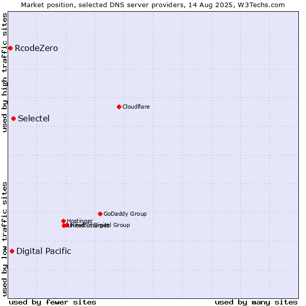 Market position of Selectel vs. Digital Pacific vs. RcodeZero