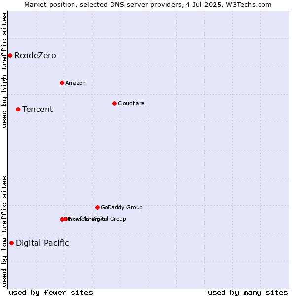 Market position of Tencent vs. Digital Pacific vs. RcodeZero